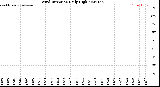 Milwaukee Weather Wind Direction<br>Daily High