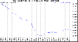 Milwaukee Weather Barometric Pressure<br>per Minute<br>(24 Hours)