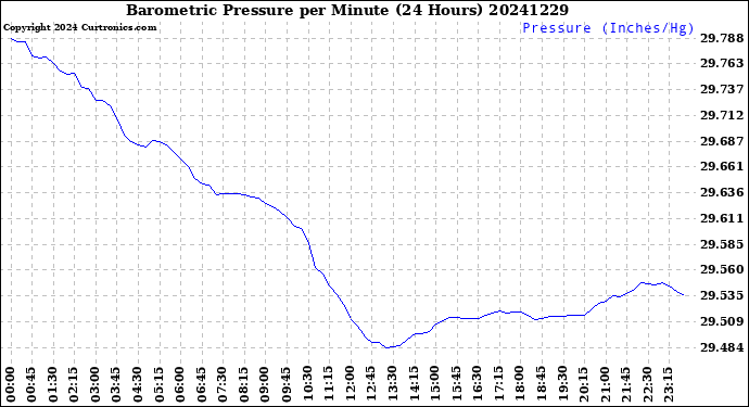 Milwaukee Weather Barometric Pressure<br>per Minute<br>(24 Hours)