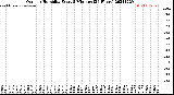 Milwaukee Weather Outdoor Humidity<br>Every 5 Minutes<br>(24 Hours)