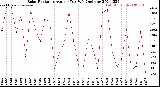 Milwaukee Weather Solar Radiation<br>Avg per Day W/m2/minute