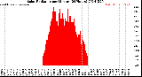 Milwaukee Weather Solar Radiation<br>per Minute<br>(24 Hours)