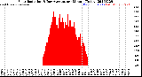 Milwaukee Weather Solar Radiation<br>& Day Average<br>per Minute<br>(Today)