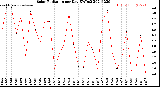 Milwaukee Weather Solar Radiation<br>per Day KW/m2