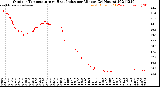 Milwaukee Weather Outdoor Temperature<br>vs Heat Index<br>per Minute<br>(24 Hours)