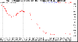 Milwaukee Weather Outdoor Temperature<br>vs Wind Chill<br>per Minute<br>(24 Hours)