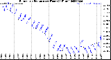 Milwaukee Weather Barometric Pressure<br>per Hour<br>(24 Hours)