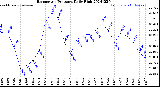 Milwaukee Weather Barometric Pressure<br>Daily High