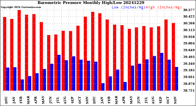 Milwaukee Weather Barometric Pressure<br>Monthly High/Low