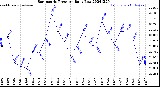 Milwaukee Weather Barometric Pressure<br>Daily Low