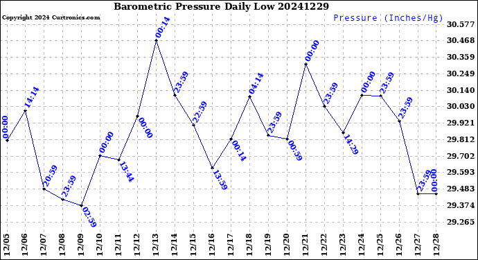 Milwaukee Weather Barometric Pressure<br>Daily Low