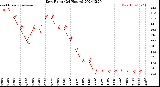 Milwaukee Weather Dew Point<br>(24 Hours)