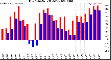 Milwaukee Weather Dew Point<br>Daily High/Low