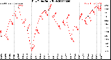 Milwaukee Weather Dew Point<br>Daily High