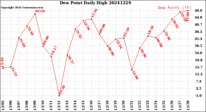 Milwaukee Weather Dew Point<br>Daily High