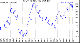 Milwaukee Weather Dew Point<br>Daily Low