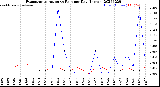 Milwaukee Weather Evapotranspiration<br>vs Rain per Day<br>(Inches)