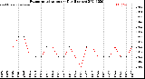 Milwaukee Weather Evapotranspiration<br>per Day (Inches)