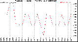 Milwaukee Weather Evapotranspiration<br>per Day (Ozs sq/ft)