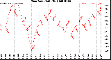 Milwaukee Weather Heat Index<br>Daily High