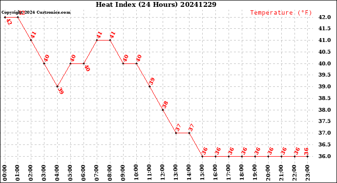 Milwaukee Weather Heat Index<br>(24 Hours)