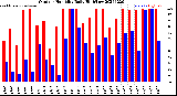 Milwaukee Weather Outdoor Humidity<br>Daily High/Low