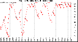 Milwaukee Weather Outdoor Humidity<br>Daily High