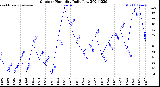 Milwaukee Weather Outdoor Humidity<br>Daily Low