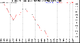 Milwaukee Weather Outdoor Temperature<br>vs Dew Point<br>(24 Hours)