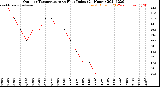 Milwaukee Weather Outdoor Temperature<br>vs Heat Index<br>(24 Hours)