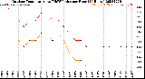 Milwaukee Weather Outdoor Temperature<br>vs THSW Index<br>per Hour<br>(24 Hours)