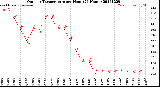 Milwaukee Weather Outdoor Temperature<br>per Hour<br>(24 Hours)