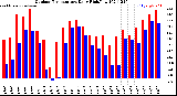 Milwaukee Weather Outdoor Temperature<br>Daily High/Low