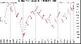 Milwaukee Weather Outdoor Temperature<br>Daily High