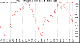 Milwaukee Weather Outdoor Temperature<br>Monthly High