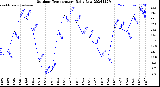 Milwaukee Weather Outdoor Temperature<br>Daily Low