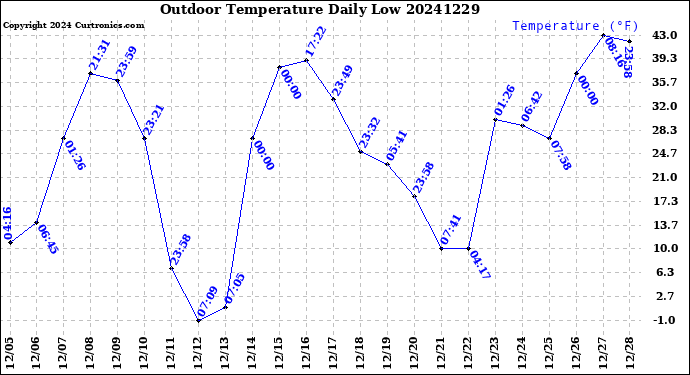 Milwaukee Weather Outdoor Temperature<br>Daily Low