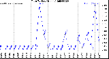 Milwaukee Weather Rain<br>By Day<br>(Inches)