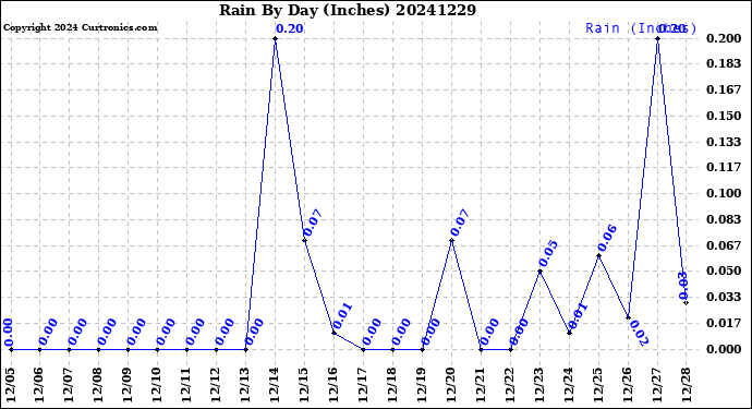 Milwaukee Weather Rain<br>By Day<br>(Inches)