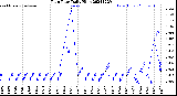 Milwaukee Weather Rain Rate<br>Daily High