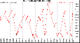 Milwaukee Weather Solar Radiation<br>Daily