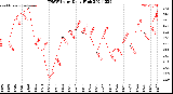 Milwaukee Weather THSW Index<br>Daily High