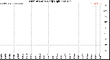 Milwaukee Weather Wind Direction<br>Daily High