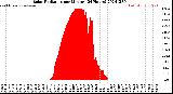 Milwaukee Weather Solar Radiation<br>per Minute<br>(24 Hours)