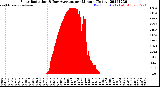 Milwaukee Weather Solar Radiation<br>& Day Average<br>per Minute<br>(Today)