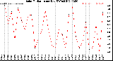 Milwaukee Weather Solar Radiation<br>per Day KW/m2