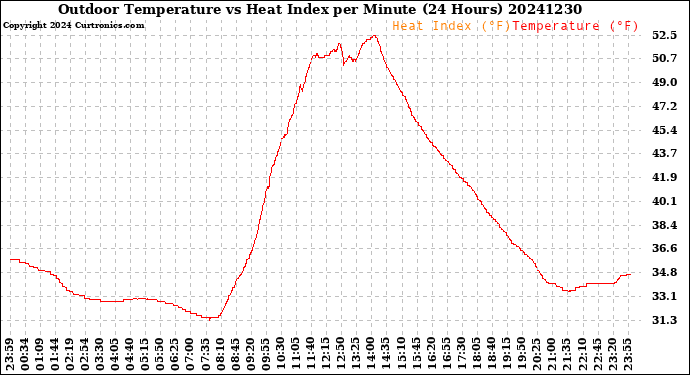 Milwaukee Weather Outdoor Temperature<br>vs Heat Index<br>per Minute<br>(24 Hours)
