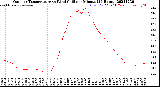 Milwaukee Weather Outdoor Temperature<br>vs Wind Chill<br>per Minute<br>(24 Hours)