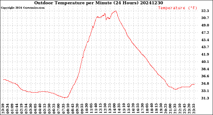 Milwaukee Weather Outdoor Temperature<br>per Minute<br>(24 Hours)