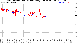 Milwaukee Weather Wind Direction<br>Normalized and Average<br>(24 Hours) (Old)